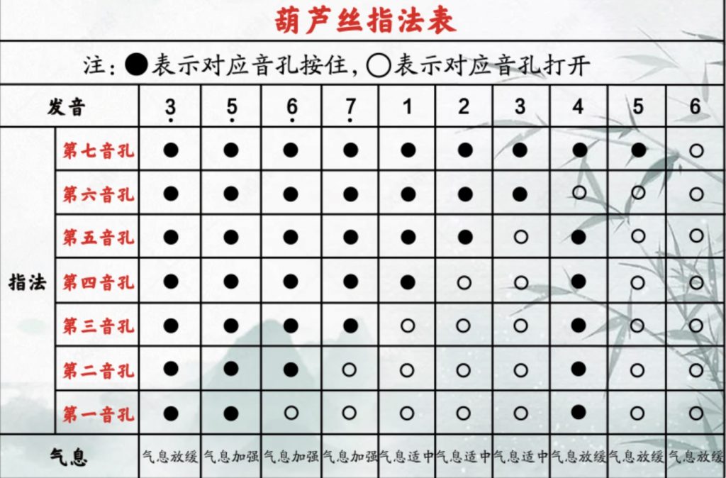 葫芦丝指法表  葫芦丝学习插图